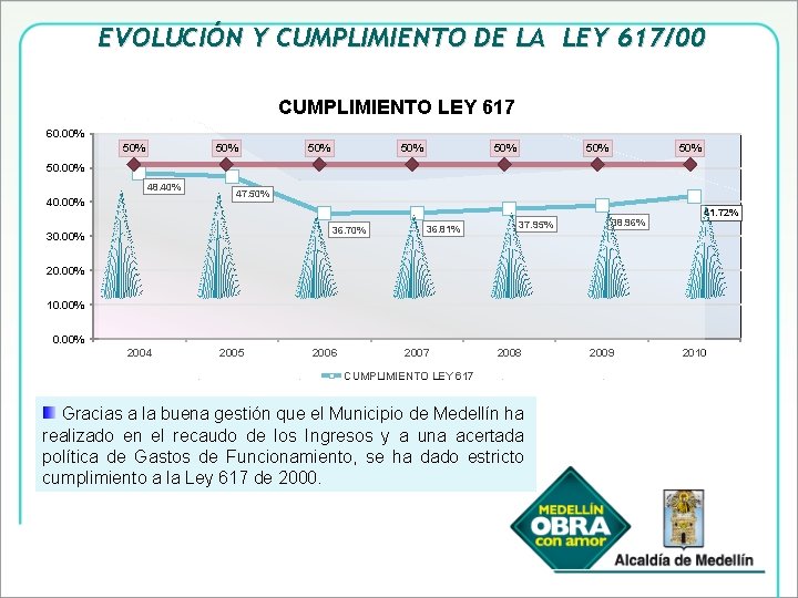 EVOLUCIÓN Y CUMPLIMIENTO DE LA LEY 617/00 CUMPLIMIENTO LEY 617 60. 00% 50% 50%