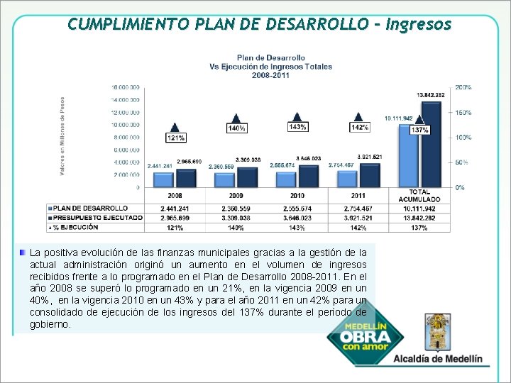 CUMPLIMIENTO PLAN DE DESARROLLO - Ingresos La positiva evolución de las finanzas municipales gracias