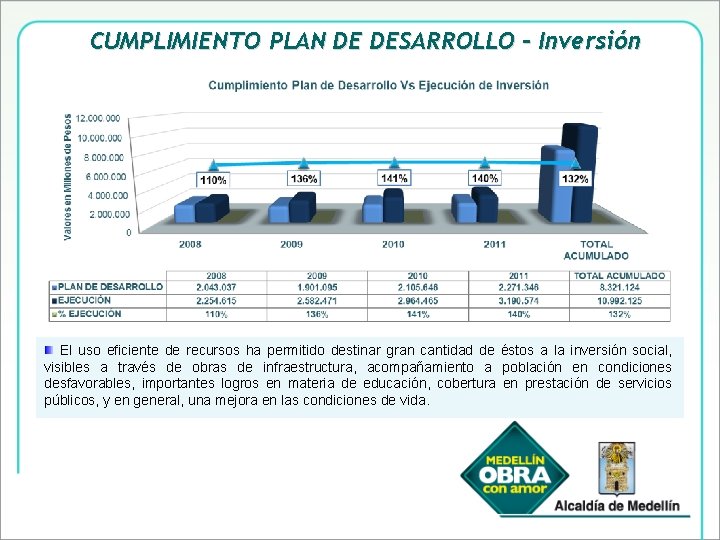 CUMPLIMIENTO PLAN DE DESARROLLO - Inversión El uso eficiente de recursos ha permitido destinar