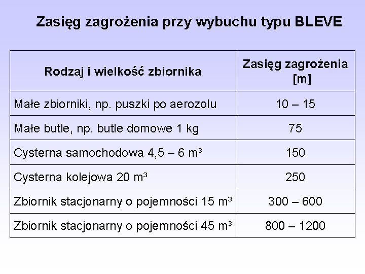 Zasięg zagrożenia przy wybuchu typu BLEVE Rodzaj i wielkość zbiornika Małe zbiorniki, np. puszki