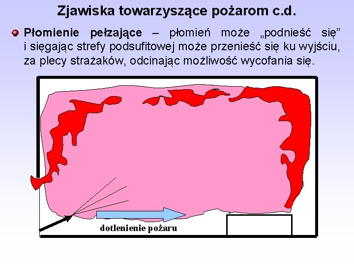 Zjawiska towarzyszące pożarom c. d. Płomienie pełzające – płomień może „podnieść się” i sięgając