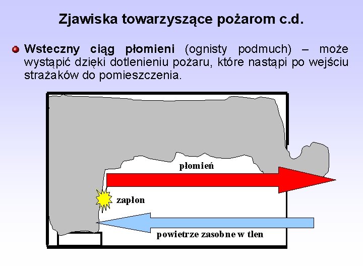 Zjawiska towarzyszące pożarom c. d. Wsteczny ciąg płomieni (ognisty podmuch) – może wystąpić dzięki