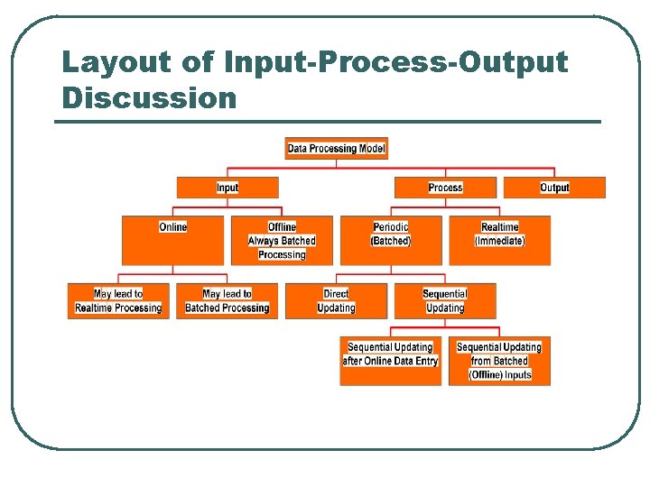 Layout of Input-Process-Output Discussion 