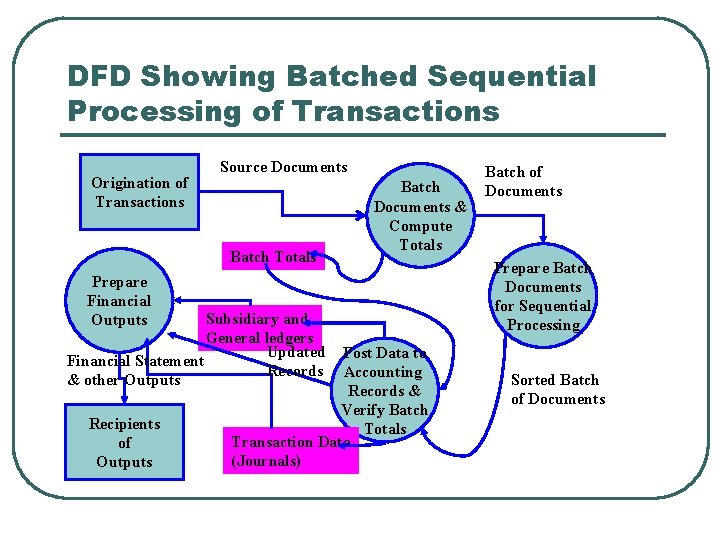 DFD Showing Batched Sequential Processing of Transactions Origination of Transactions Source Documents Batch Totals