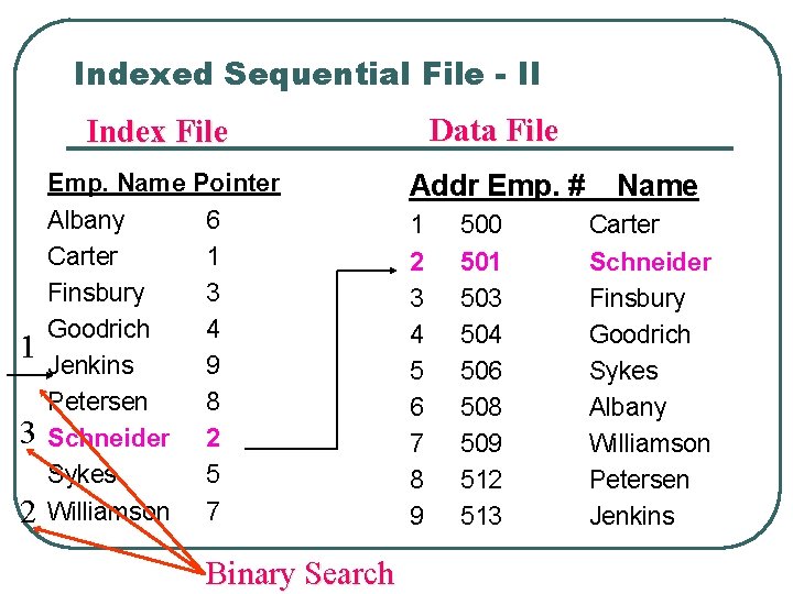 Indexed Sequential File - II 1 3 2 Index File Data File Emp. Name