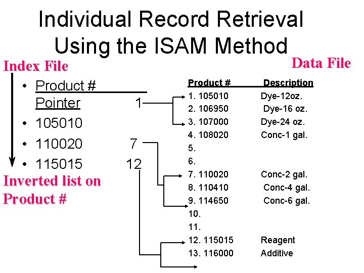 Individual Record Retrieval Using the ISAM Method Data File Index File • Product #
