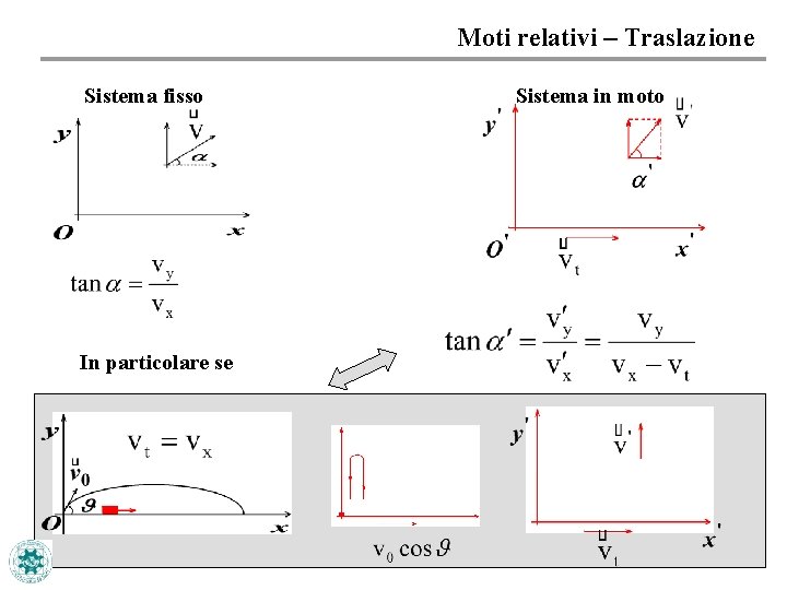 Moti relativi – Traslazione Sistema fisso Sistema in moto In particolare se 21 