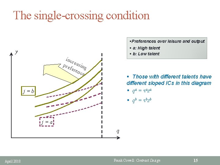 The single-crossing condition §Preferences over leisure and output § a: High talent § b: