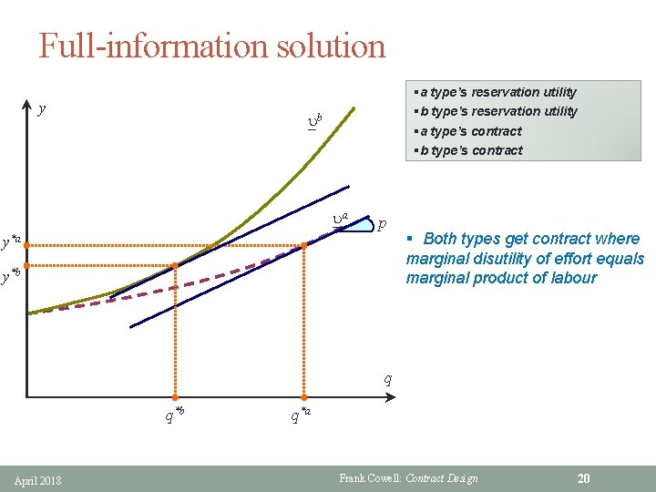 Full-information solution y §a type’s reservation utility §b type’s reservation utility §a type’s contract