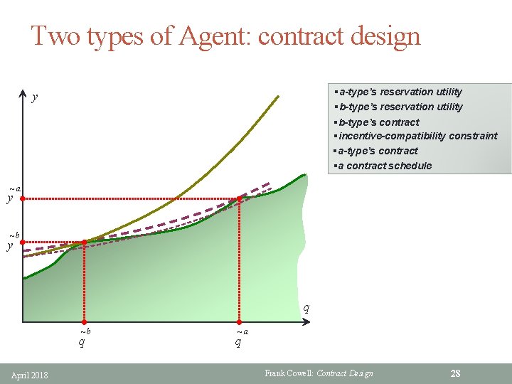 Two types of Agent: contract design §a-type’s reservation utility §b-type’s contract §incentive-compatibility constraint §a-type’s