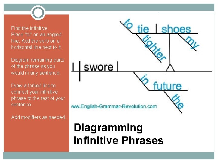 Find the infinitive. Place “to” on an angled line. Add the verb on a