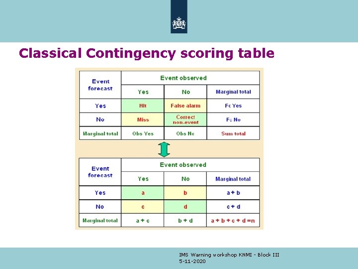 Classical Contingency scoring table IMS Warning workshop KNMI - Block III 5 -11 -2020