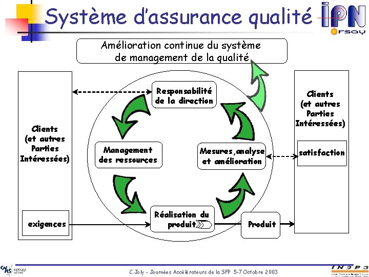 Système d’assurance qualité Amélioration continue du système de management de la qualité Responsabilité de