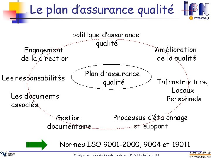 Le plan d’assurance qualité Engagement de la direction Les responsabilités politique d’assurance qualité Plan