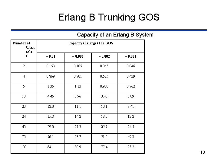 Erlang B Trunking GOS Capacity of an Erlang B System Number of Chan nels