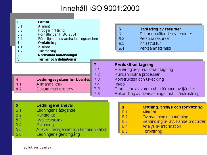 Innehåll ISO 9001: 2000 0 0. 1 0. 2 0. 3 0. 4 1