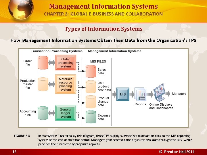 Management Information Systems CHAPTER 2: GLOBAL E-BUSINESS AND COLLABORATION Types of Information Systems How