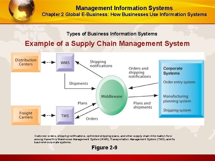 Management Information Systems Chapter 2 Global E-Business: How Businesses Use Information Systems Types of