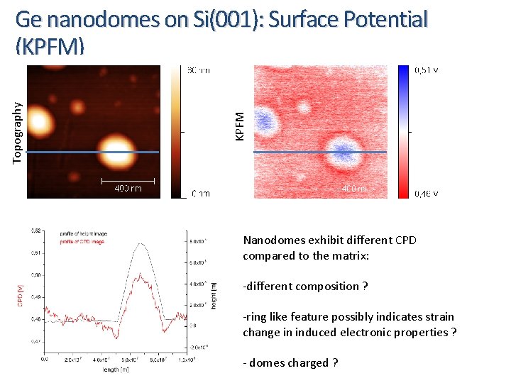 KPFM Topography Ge nanodomes on Si(001): Surface Potential (KPFM) Nanodomes exhibit different CPD compared