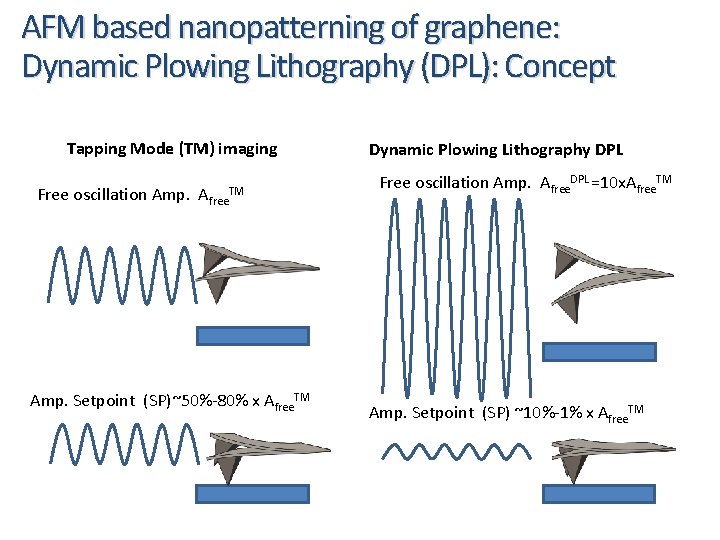 AFM based nanopatterning of graphene: Dynamic Plowing Lithography (DPL): Concept Tapping Mode (TM) imaging
