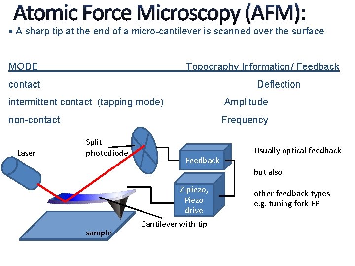Atomic Force Microscopy (AFM): § A sharp tip at the end of a micro-cantilever