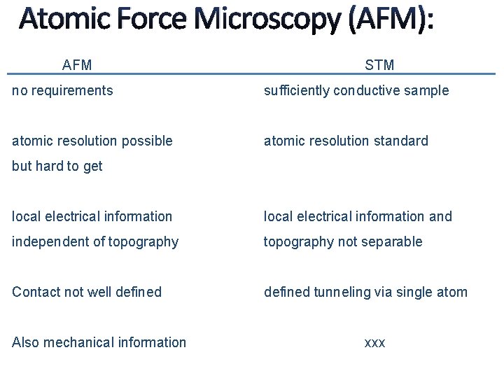 Atomic Force Microscopy (AFM): AFM STM no requirements sufficiently conductive sample atomic resolution possible