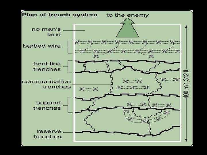 Creating the trenches How they looked Inside the