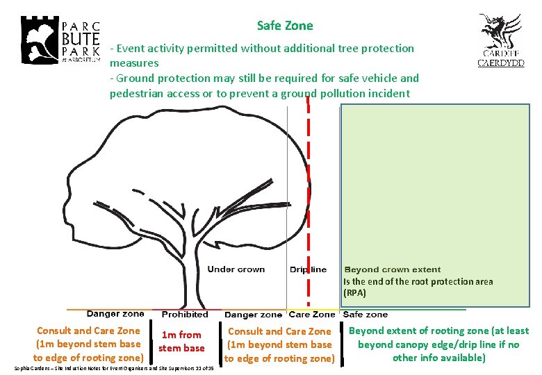 Safe Zone - Event activity permitted without additional tree protection measures - Ground protection