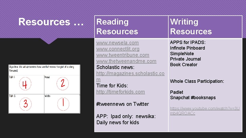 Resources … Reading Resources Writing Resources www. newsela. com www. connectlit. org www. tweentribune.