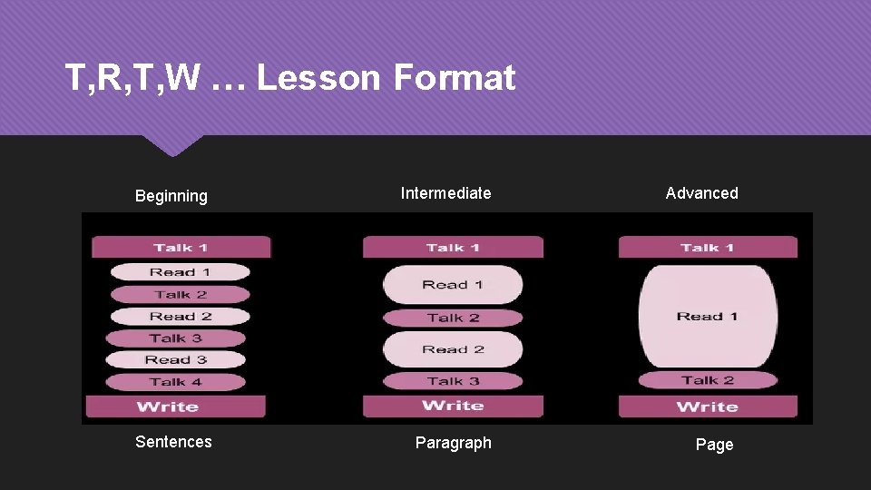 T, R, T, W … Lesson Format Beginning Intermediate Advanced Sentences Paragraph Page 