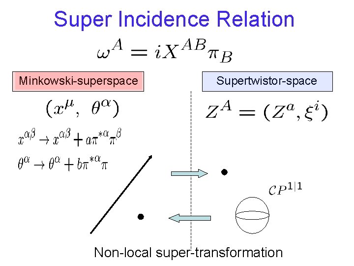 Super Incidence Relation Minkowski-superspace Supertwistor-space Non-local super-transformation Super Incidence Relation Minkowski-superspace Supertwistor-space Non-local super-transformation