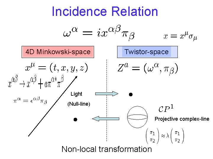 Incidence Relation 4 D Minkowski-space Twistor-space Light (Null-line) Projective complex-line Non-local transformation Incidence Relation 4 D Minkowski-space Twistor-space Light (Null-line) Projective complex-line Non-local transformation