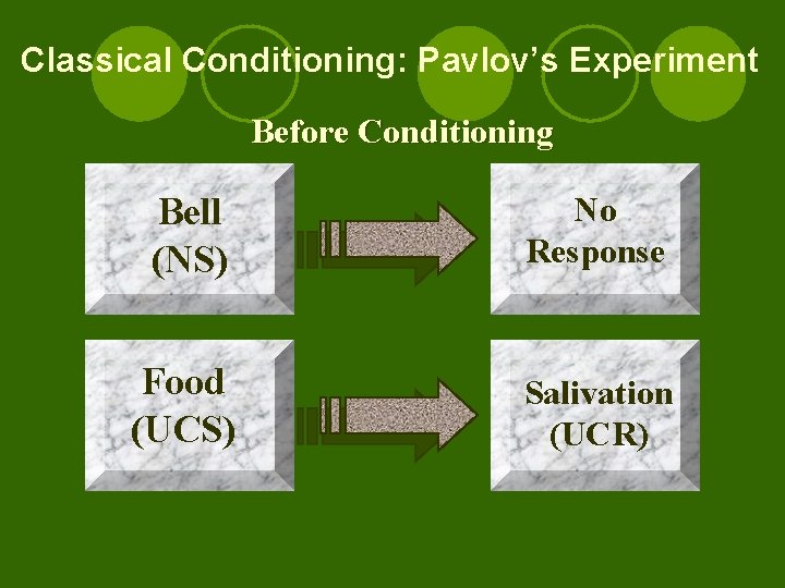 Classical Conditioning: Pavlov’s Experiment Before Conditioning Bell (NS) No Response Food (UCS) Salivation (UCR)
