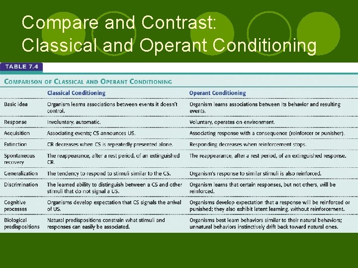 Compare and Contrast: Classical and Operant Conditioning 