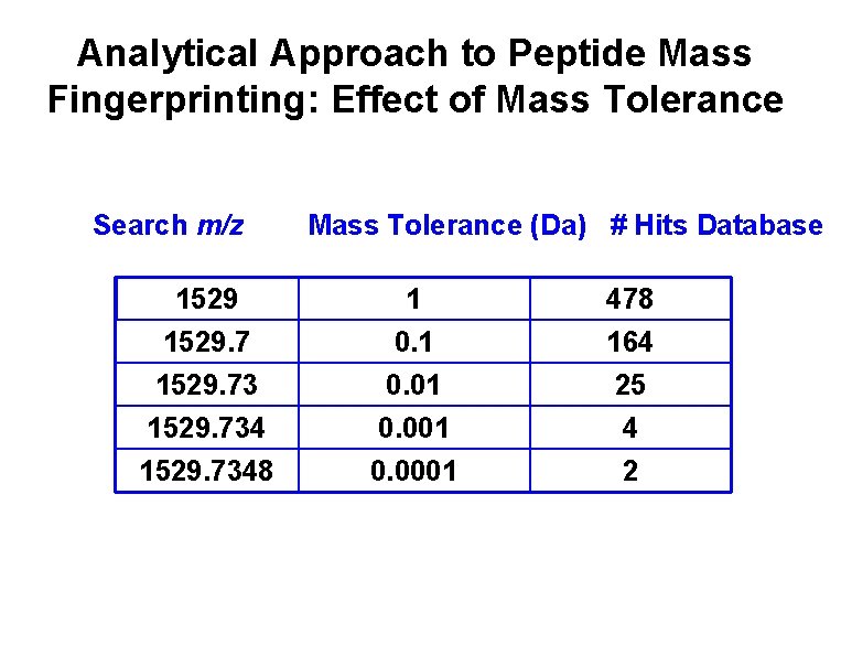 Analytical Approach to Peptide Mass Fingerprinting: Effect of Mass Tolerance Search m/z 1529. 734