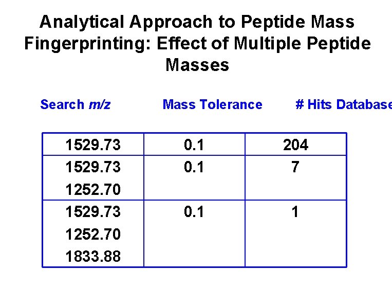Analytical Approach to Peptide Mass Fingerprinting: Effect of Multiple Peptide Masses Search m/z 1529.