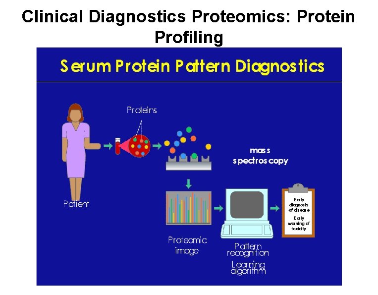 Clinical Diagnostics Proteomics: Protein Profiling 