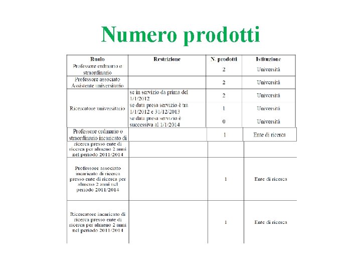Numero prodotti Numero prodotti