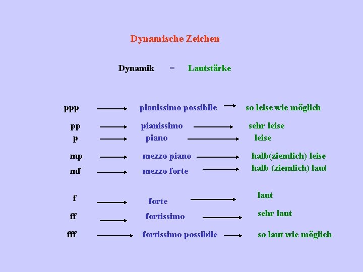 Dynamische Zeichen Dynamik ppp = Lautstärke pianissimo possibile pp p pianissimo piano mp mezzo