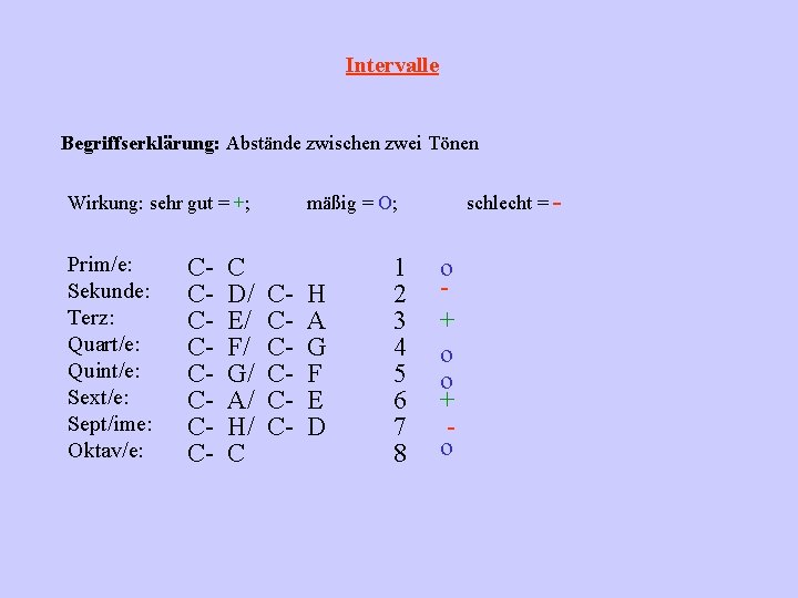 Intervalle Begriffserklärung: Abstände zwischen zwei Tönen Wirkung: sehr gut = +; Prim/e: Sekunde: Terz: