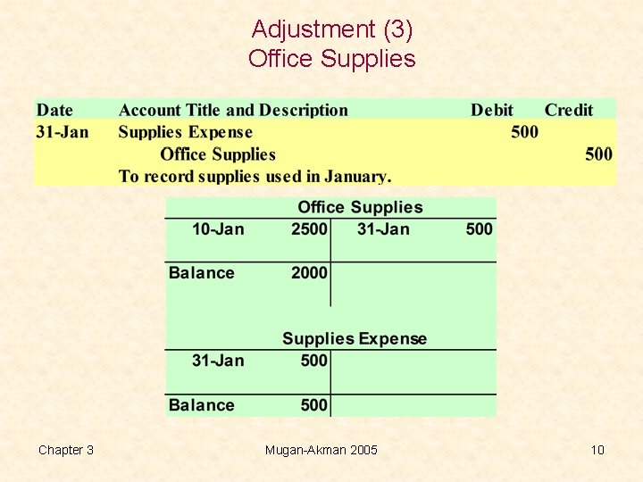 Adjustment (3) Office Supplies Chapter 3 Mugan-Akman 2005 10 