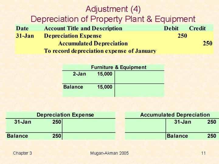 Adjustment (4) Depreciation of Property Plant & Equipment Chapter 3 Mugan-Akman 2005 11 