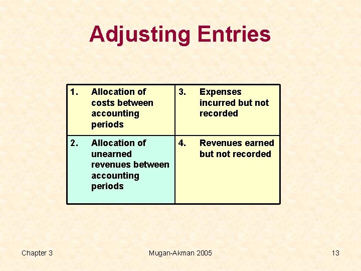 Adjusting Entries Chapter 3 1. Allocation of costs between accounting periods 3. 2. Allocation