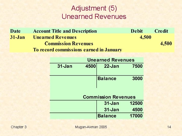 Adjustment (5) Unearned Revenues Chapter 3 Mugan-Akman 2005 14 