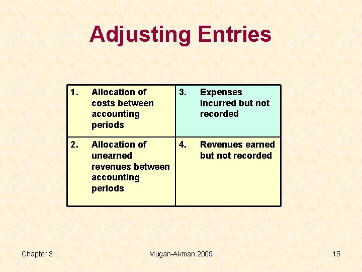 Adjusting Entries Chapter 3 1. Allocation of costs between accounting periods 3. 2. Allocation