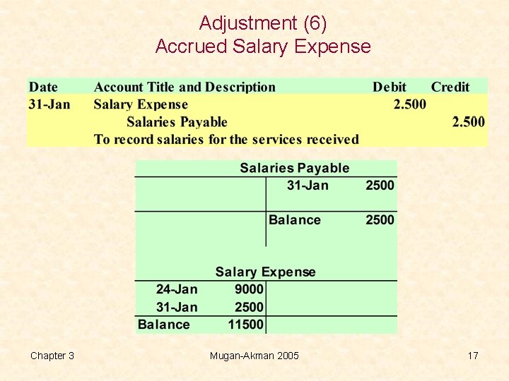 Adjustment (6) Accrued Salary Expense Chapter 3 Mugan-Akman 2005 17 