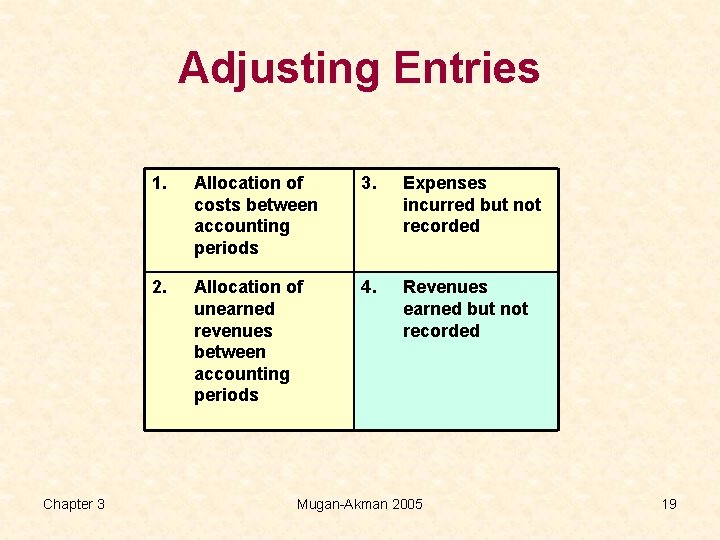 Adjusting Entries Chapter 3 1. Allocation of costs between accounting periods 3. Expenses incurred