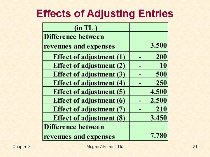 Effects of Adjusting Entries Chapter 3 Mugan-Akman 2005 21 