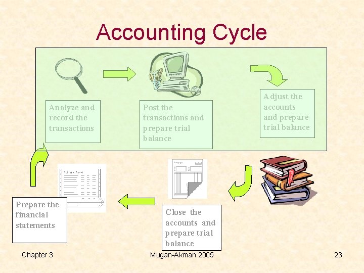 Accounting Cycle Analyze and record the transactions Prepare the financial statements Chapter 3 Post