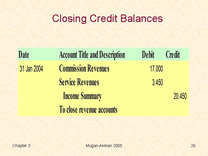 Closing Credit Balances Chapter 3 Mugan-Akman 2005 26 